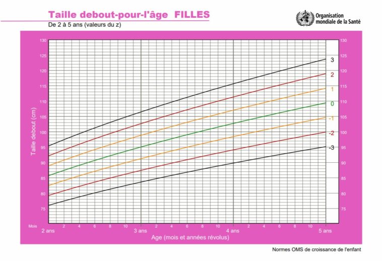 Quelle est la taille d’une fille de 10 ans ? – PlaneteFemmes  Magazine